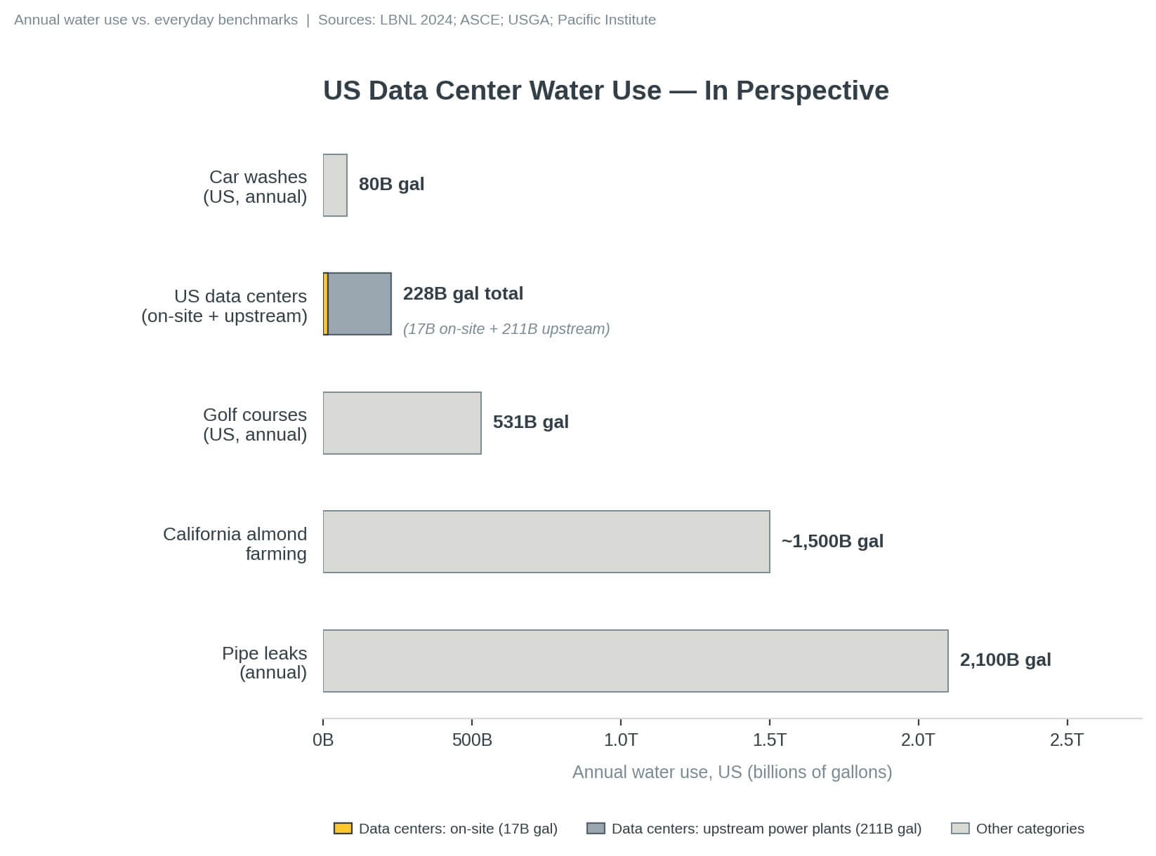 US Data Center Water Use — In Perspective: annual water use comparisons