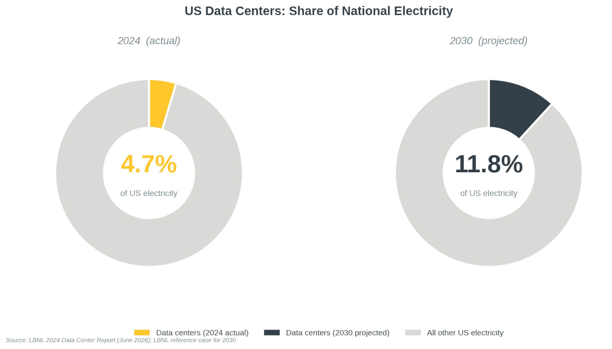 US Data Centers: Share of National Electricity Use