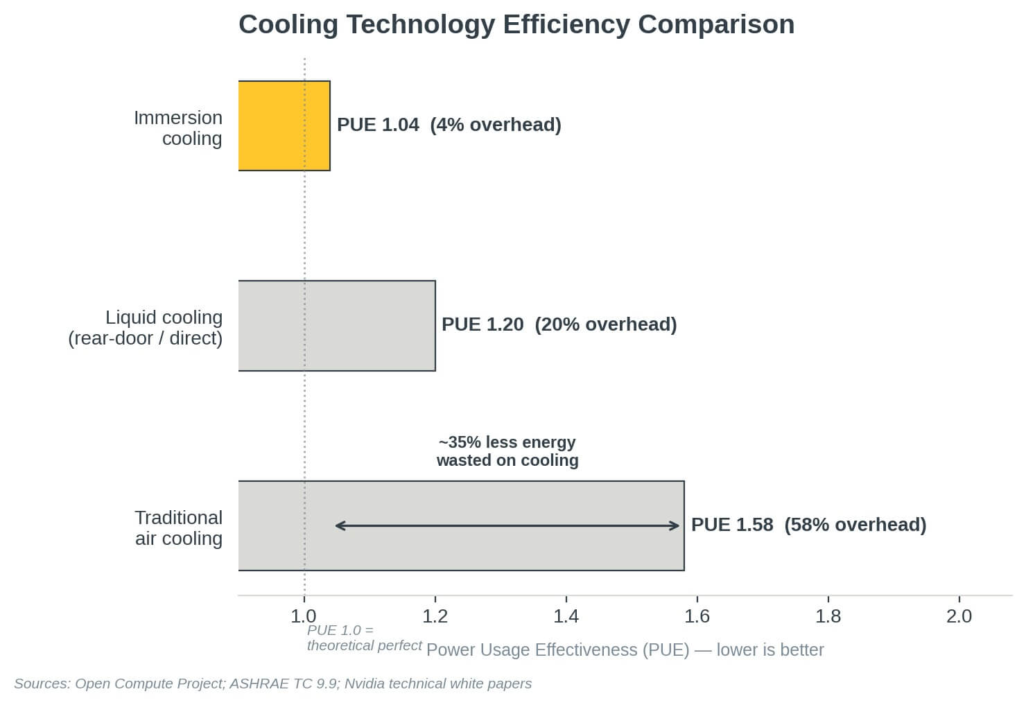 Cooling PUE comparison: air vs liquid cooling