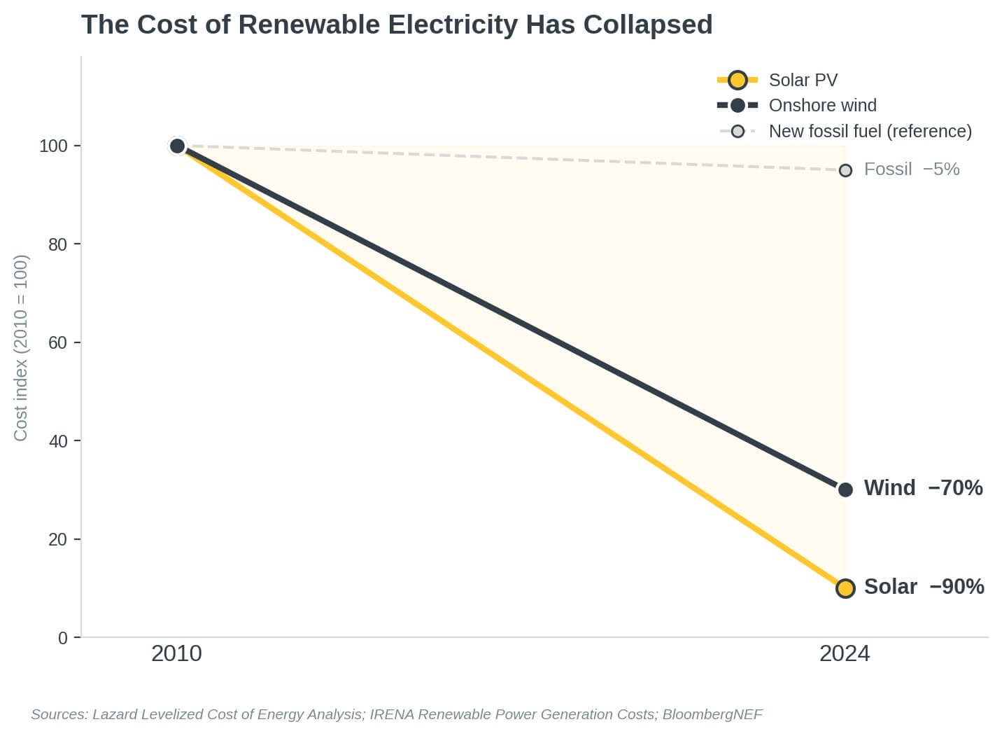 Renewable energy cost decline: solar and wind