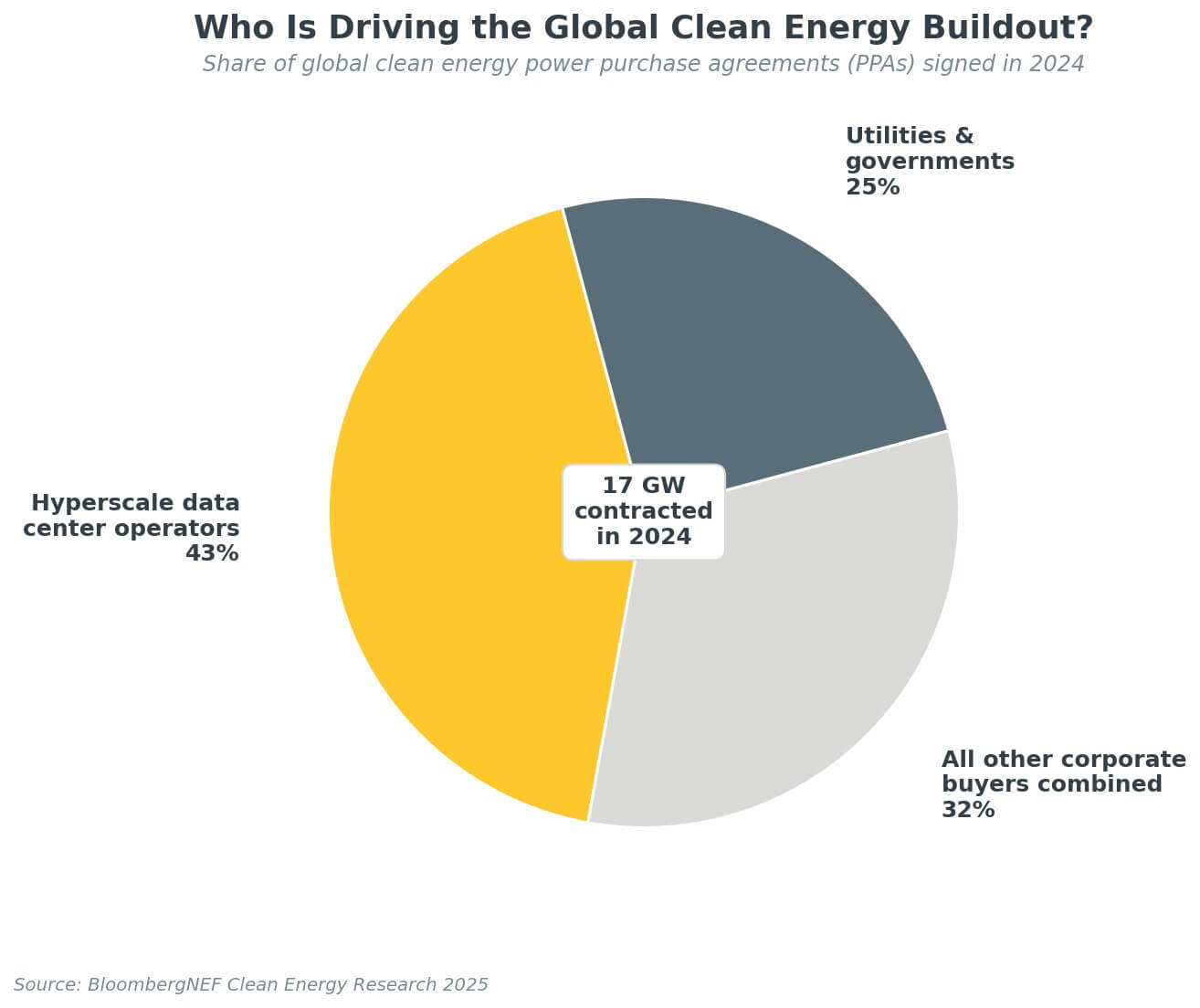 Who Is Driving the Global Clean Energy Buildout? Share of clean energy PPAs signed in 2024