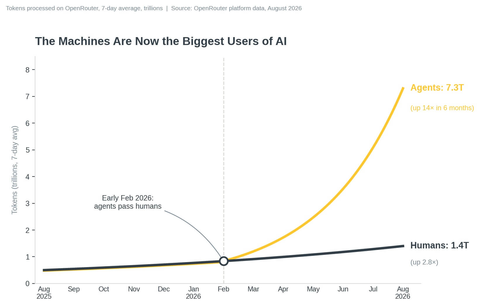 The Machines Are Now the Biggest Users of AI: agentic vs human token usage on OpenRouter